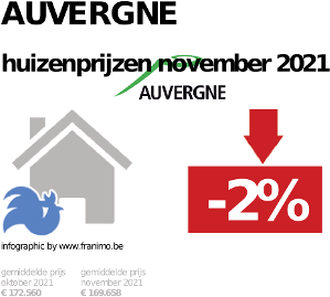 gemiddelde prijs koopwoning in de regio Auvergne voor november 2021