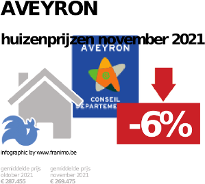 gemiddelde prijs koopwoning in de regio Aveyron voor november 2021