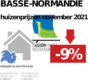 gemiddelde prijs koopwoning in de regio Basse-Normandie voor november 2021