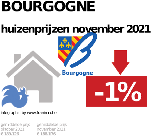 gemiddelde prijs koopwoning in de regio Bourgogne voor november 2021