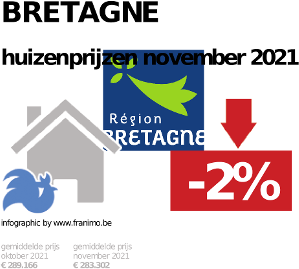 gemiddelde prijs koopwoning in de regio Bretagne voor november 2021