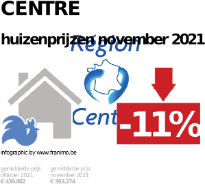 gemiddelde prijs koopwoning in de regio Centre voor november 2021