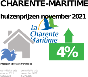 gemiddelde prijs koopwoning in de regio Charente-Maritime voor november 2021
