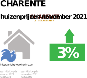 gemiddelde prijs koopwoning in de regio Charente voor november 2021