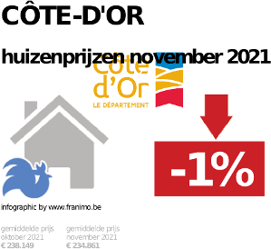 gemiddelde prijs koopwoning in de regio Côte-d'Or voor november 2021