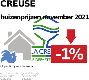 gemiddelde prijs koopwoning in de regio Creuse voor november 2021