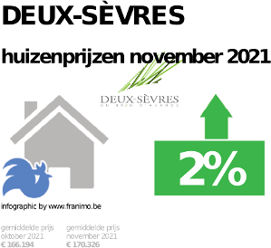 gemiddelde prijs koopwoning in de regio Deux-Sèvres voor november 2021