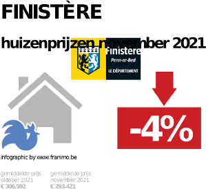 gemiddelde prijs koopwoning in de regio Finistère voor november 2021