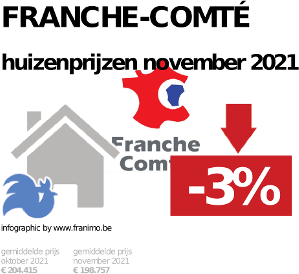 gemiddelde prijs koopwoning in de regio Franche-Comté voor november 2021