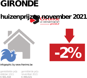gemiddelde prijs koopwoning in de regio Gironde voor november 2021