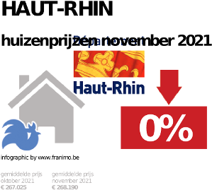 gemiddelde prijs koopwoning in de regio Haut-Rhin voor november 2021