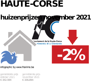 gemiddelde prijs koopwoning in de regio Haute-Corse voor november 2021