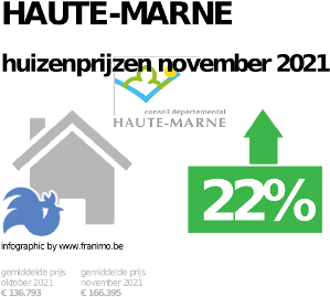 gemiddelde prijs koopwoning in de regio Haute-Marne voor november 2021
