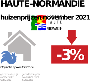 gemiddelde prijs koopwoning in de regio Haute-Normandie voor november 2021