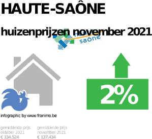 gemiddelde prijs koopwoning in de regio Haute-Saône voor november 2021