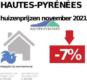 gemiddelde prijs koopwoning in de regio Hautes-Pyrénées voor november 2021