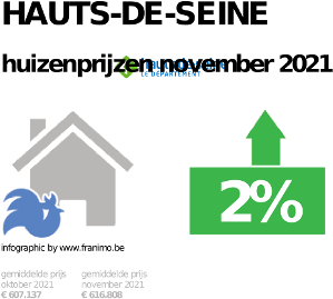gemiddelde prijs koopwoning in de regio Hauts-de-Seine voor november 2021