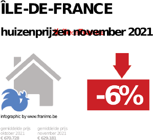 gemiddelde prijs koopwoning in de regio Île-de-France voor november 2021