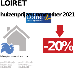 gemiddelde prijs koopwoning in de regio Loiret voor november 2021