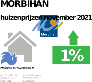 gemiddelde prijs koopwoning in de regio Morbihan voor november 2021