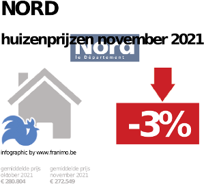 gemiddelde prijs koopwoning in de regio Nord voor november 2021