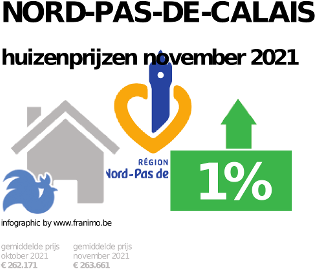 gemiddelde prijs koopwoning in de regio Nord-Pas-de-Calais voor november 2021
