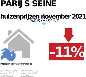 gemiddelde prijs koopwoning in de regio Parijs Seine voor november 2021