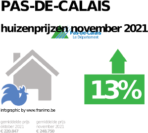 gemiddelde prijs koopwoning in de regio Pas-de-Calais voor november 2021