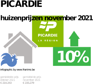 gemiddelde prijs koopwoning in de regio Picardie voor november 2021