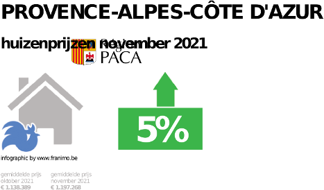 gemiddelde prijs koopwoning in de regio Provence-Alpes-Côte d'Azur voor november 2021