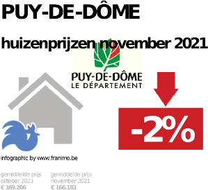 gemiddelde prijs koopwoning in de regio Puy-de-Dôme voor november 2021