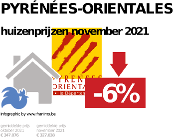 gemiddelde prijs koopwoning in de regio Pyrénées-Orientales voor november 2021