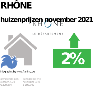 gemiddelde prijs koopwoning in de regio Rhône voor november 2021