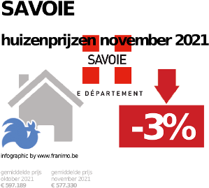 gemiddelde prijs koopwoning in de regio Savoie voor november 2021