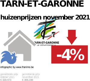 gemiddelde prijs koopwoning in de regio Tarn-et-Garonne voor november 2021