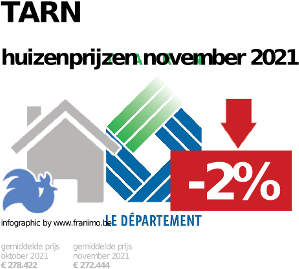 gemiddelde prijs koopwoning in de regio Tarn voor november 2021
