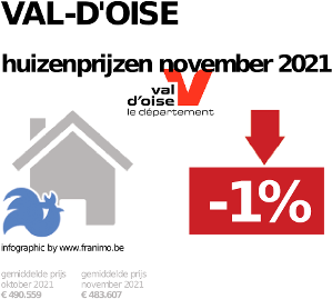 gemiddelde prijs koopwoning in de regio Val-d'Oise voor november 2021