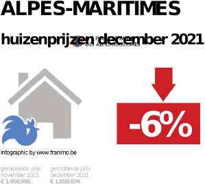 gemiddelde prijs koopwoning in de regio Alpes-Maritimes voor december 2021