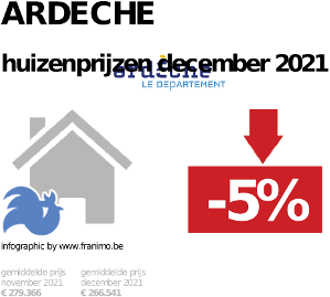 gemiddelde prijs koopwoning in de regio Ardeche voor december 2021