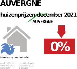gemiddelde prijs koopwoning in de regio Auvergne voor december 2021