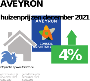gemiddelde prijs koopwoning in de regio Aveyron voor december 2021