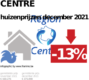 gemiddelde prijs koopwoning in de regio Centre voor december 2021
