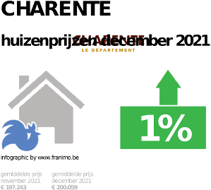 gemiddelde prijs koopwoning in de regio Charente voor december 2021