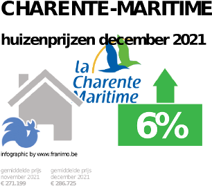 gemiddelde prijs koopwoning in de regio Charente-Maritime voor december 2021