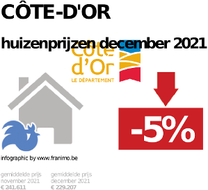 gemiddelde prijs koopwoning in de regio Côte-d'Or voor december 2021