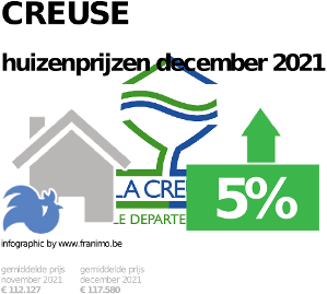 gemiddelde prijs koopwoning in de regio Creuse voor december 2021