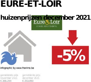 gemiddelde prijs koopwoning in de regio Eure-et-Loir voor december 2021