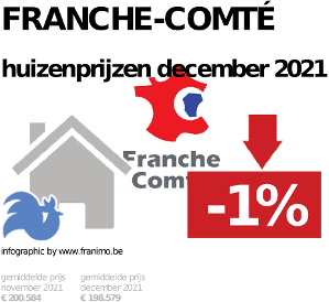 gemiddelde prijs koopwoning in de regio Franche-Comté voor december 2021