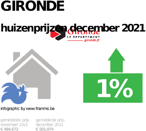 gemiddelde prijs koopwoning in de regio Gironde voor december 2021