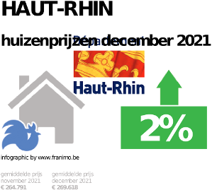 gemiddelde prijs koopwoning in de regio Haut-Rhin voor december 2021